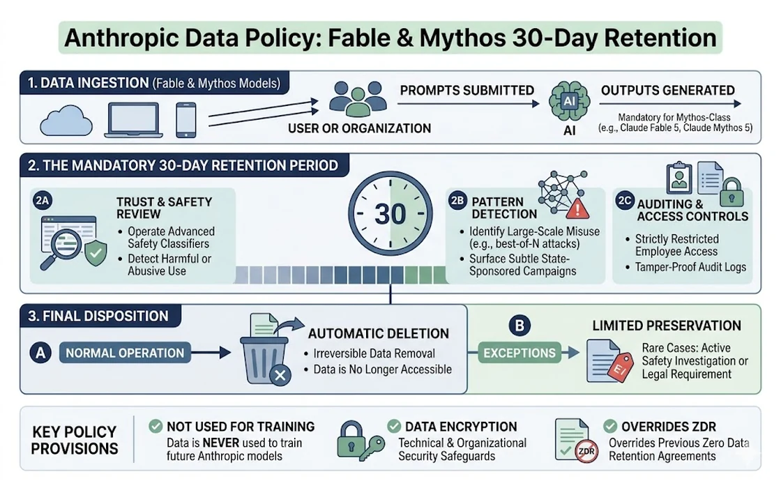 Anthropic Data Policy: Fable & Mythos 30-Day Retention