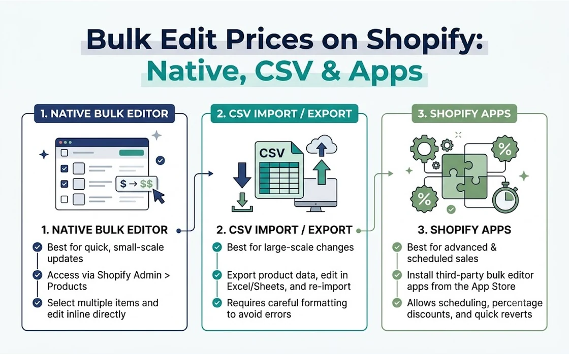 Bulk Edit Prices on Shopify: Native, CSV & Apps