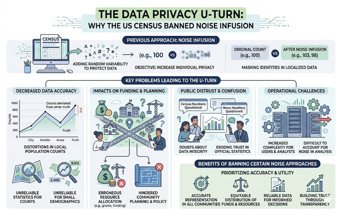 The Data Privacy U-Turn: Why the US Census Banned Noise Infusion