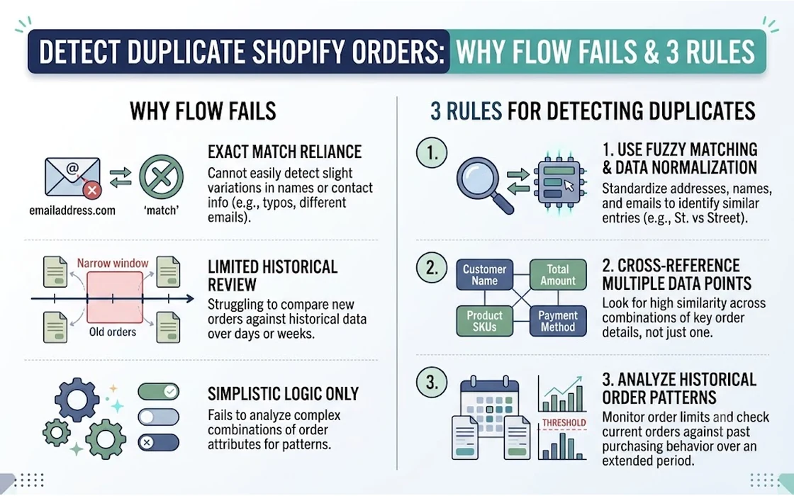 Detect Duplicate Shopify Orders: Why Flow Fails & 3 Rules