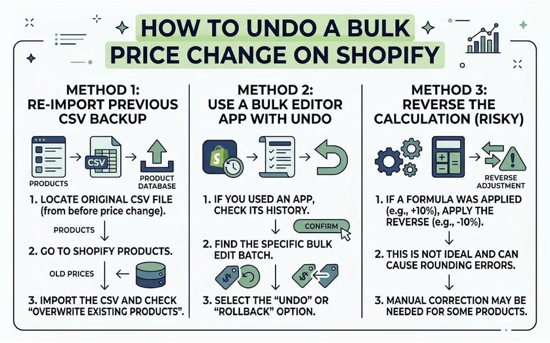 How to Undo a Bulk Price Change on Shopify