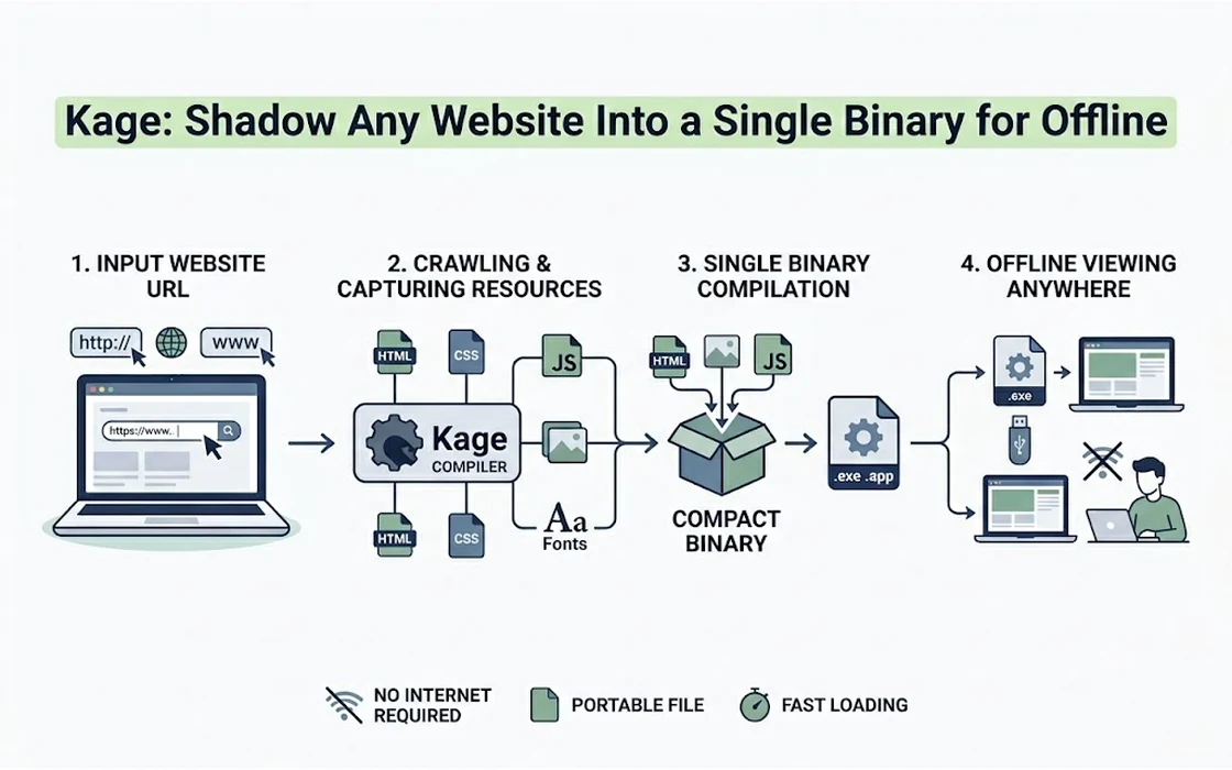Kage: Shadow Any Website Into a Single Binary for Offline