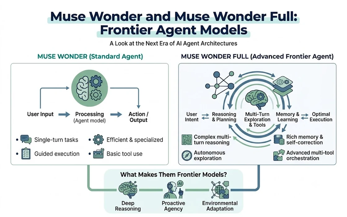 Muse Wonder and Muse Wonder Full: Frontier Agent Models