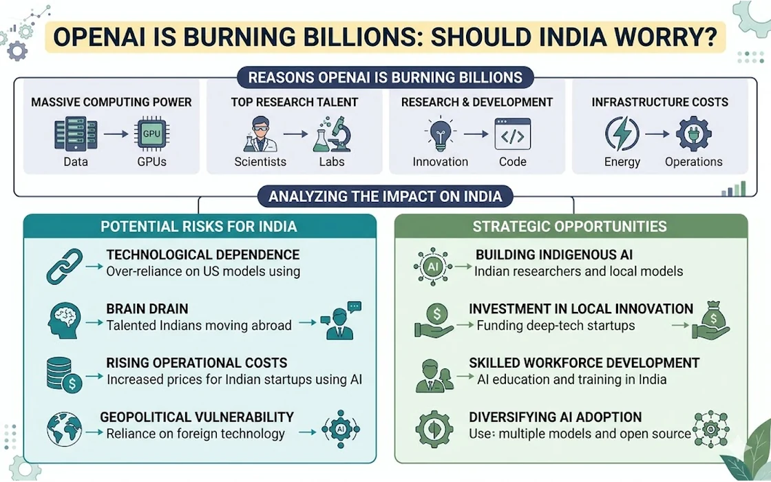 OpenAI is Burning Billions: Should India Worry?