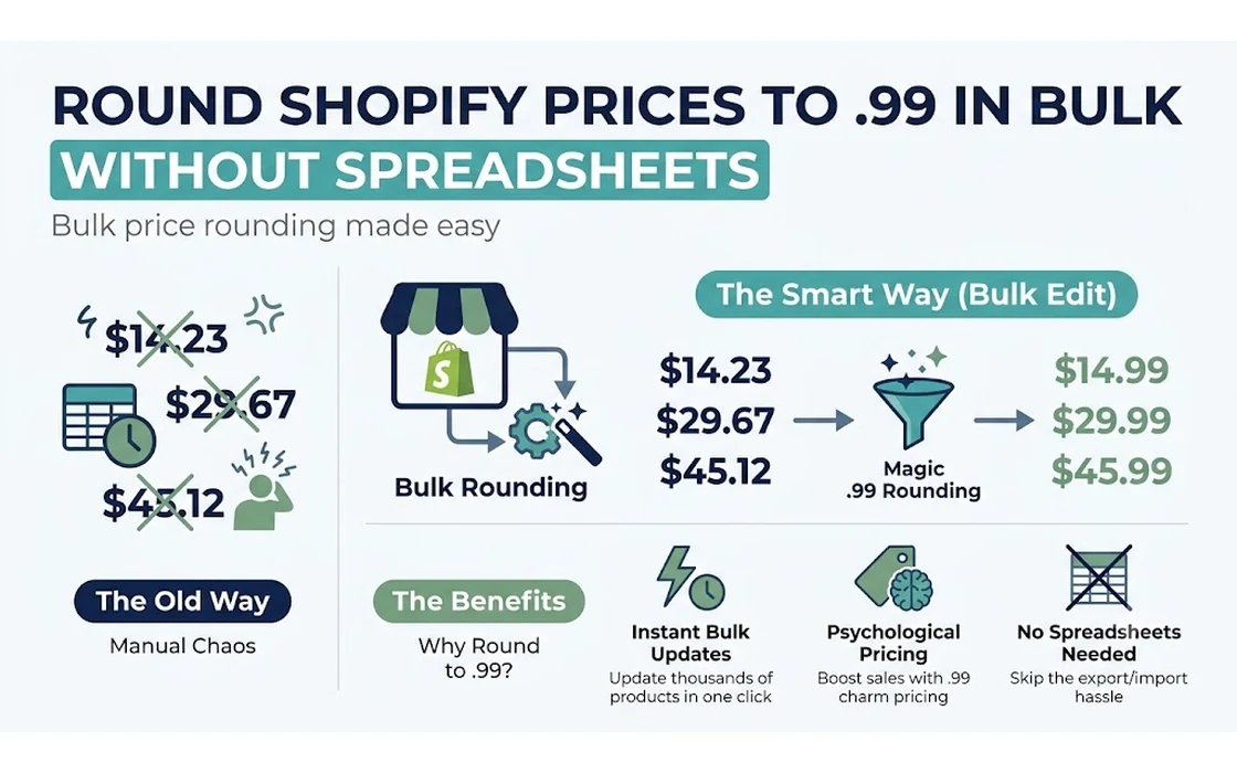Round Shopify Prices to .99 in Bulk Without Spreadsheets