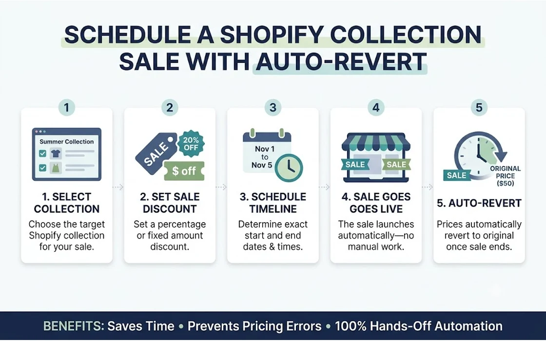 Schedule a Shopify Collection Sale With Auto-Revert