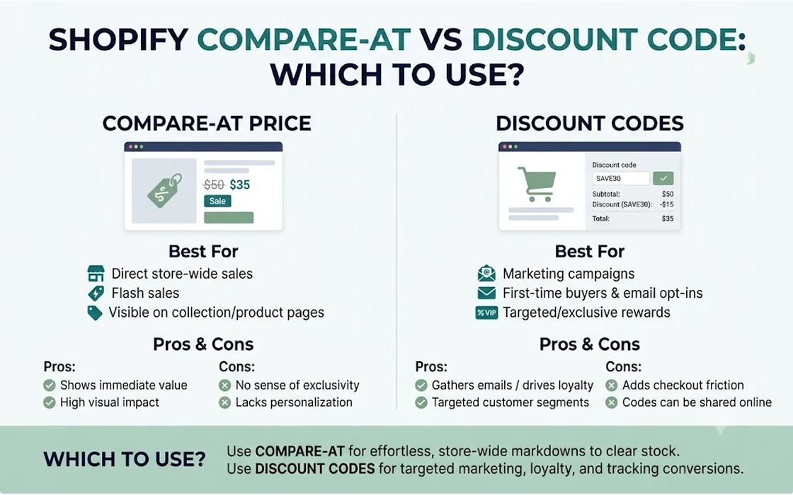 Shopify Compare-at vs Discount Code: Which to Use?
