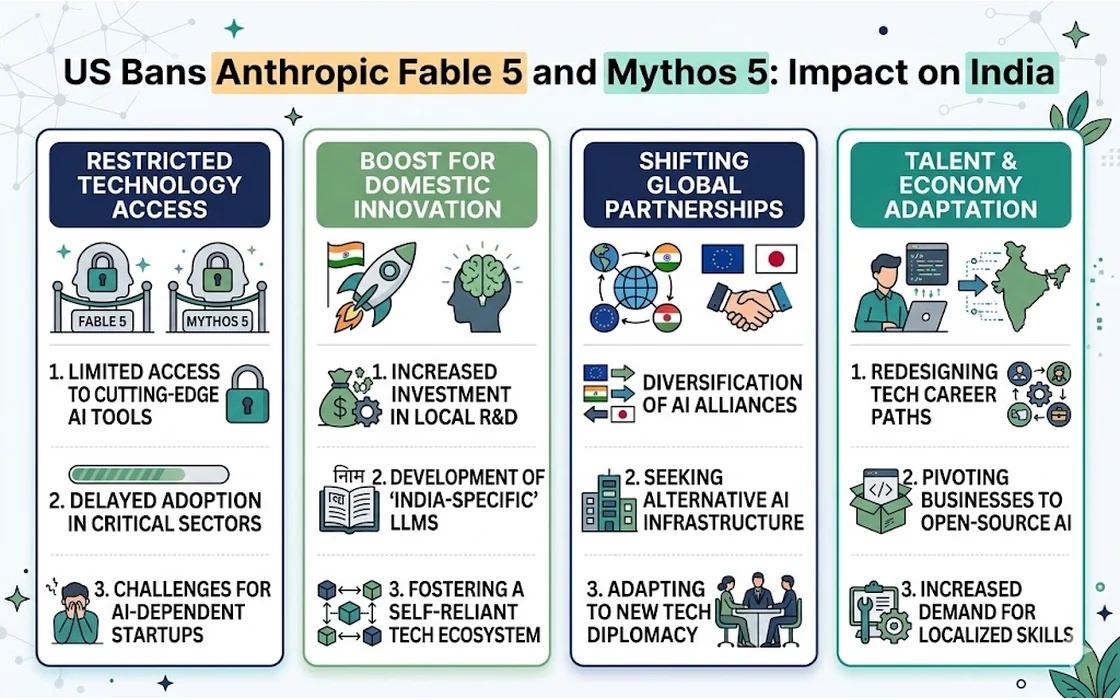 US Bans Anthropic Fable 5 and Mythos 5: Impact on India