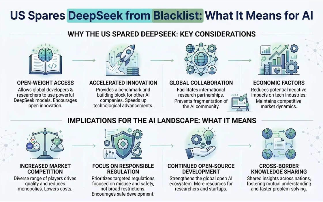 US Spares DeepSeek from Blacklist: What It Means for AI