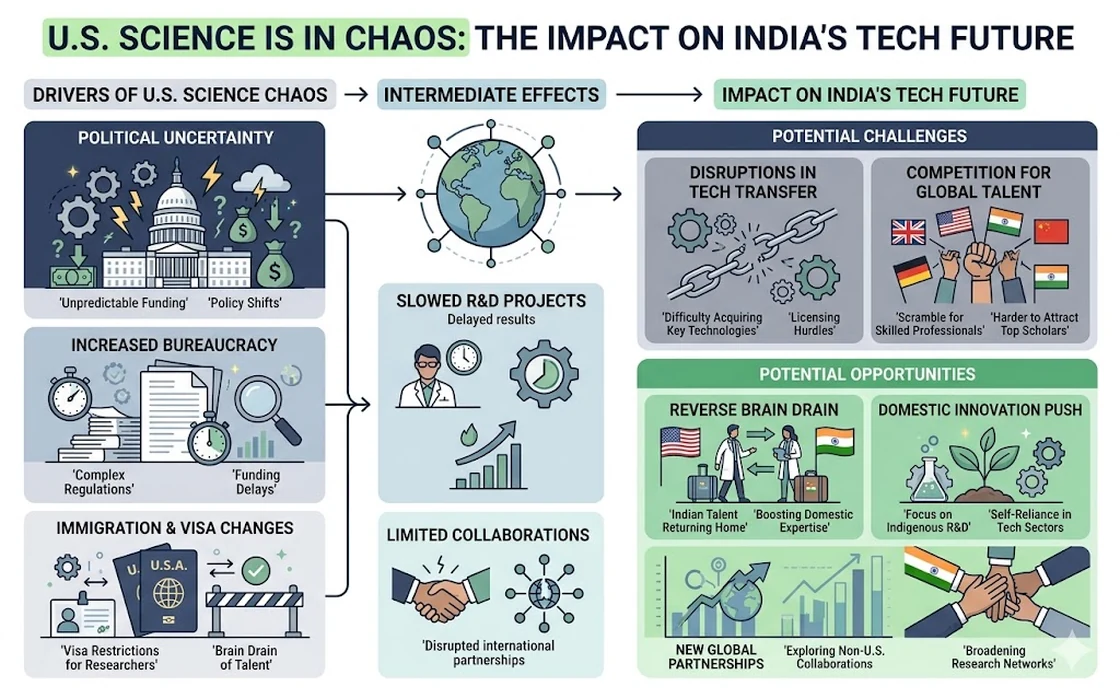 U.S. Science is in Chaos: The Impact on India&rsquo;s Tech Future