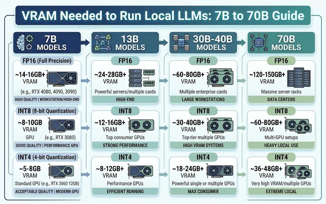 VRAM Needed to Run Local LLMs: 7B to 70B Guide